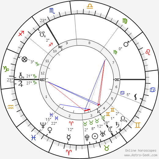 J. Henri Poincare birth chart, biography, wikipedia 2024, 2025