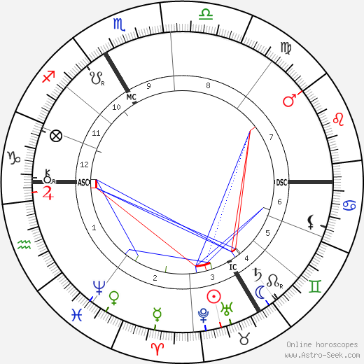 J. Henri Poincare birth chart, J. Henri Poincare astro natal horoscope, astrology