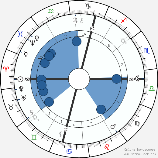 William Henry Drummond wikipedia, biography, birth chart, instagram William Henry Drummond wikipedia, horoscope, astrology, instagram