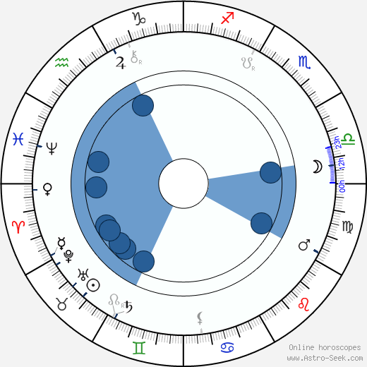 Charles Haigh-Wood wikipedia, horoscope, astrology, instagram