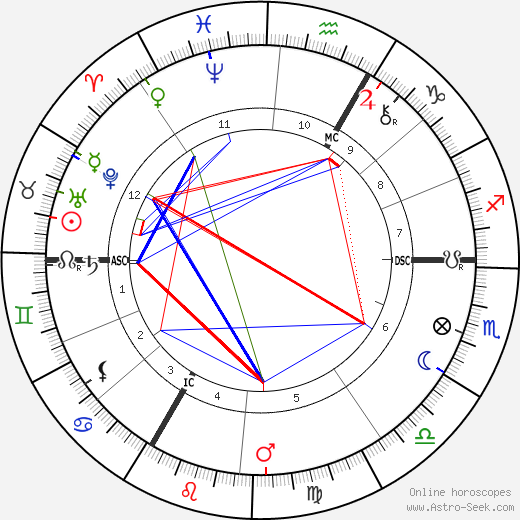 Ottmar Mergenthaler birth chart, Ottmar Mergenthaler astro natal horoscope, astrology