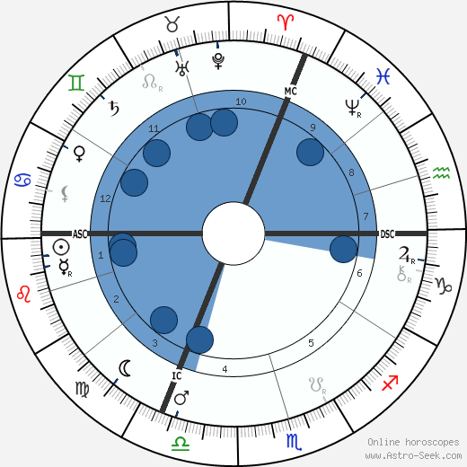 Georg Kerschensteiner wikipedia, biography, birth chart, instagram Georg Kerschensteiner wikipedia, horoscope, astrology, instagram