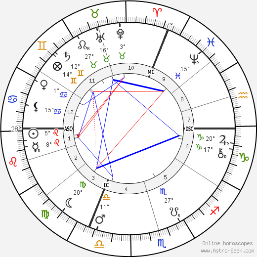 Georg Kerschensteiner birth chart, biography, wikipedia 2024, 2025