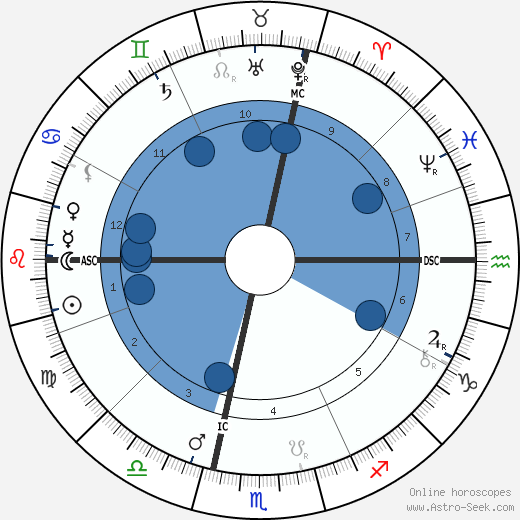 Charles Fillmore wikipedia, horoscope, astrology, instagram