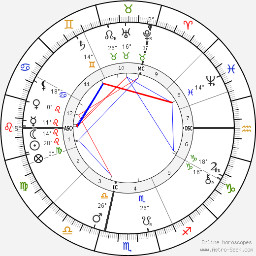 Charles Fillmore birth chart, biography, wikipedia 2023, 2024