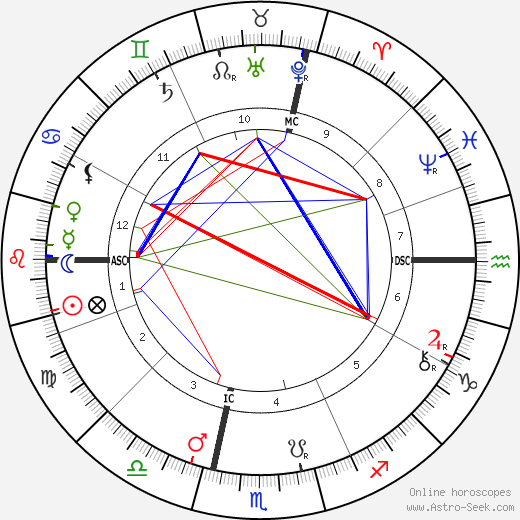 Charles Fillmore birth chart, Charles Fillmore astro natal horoscope, astrology