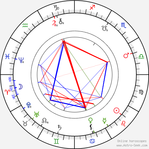 Ignát Herrmann birth chart, Ignát Herrmann astro natal horoscope, astrology