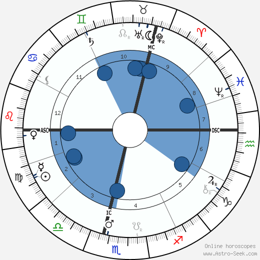 Peter Hille wikipedia, horoscope, astrology, instagram