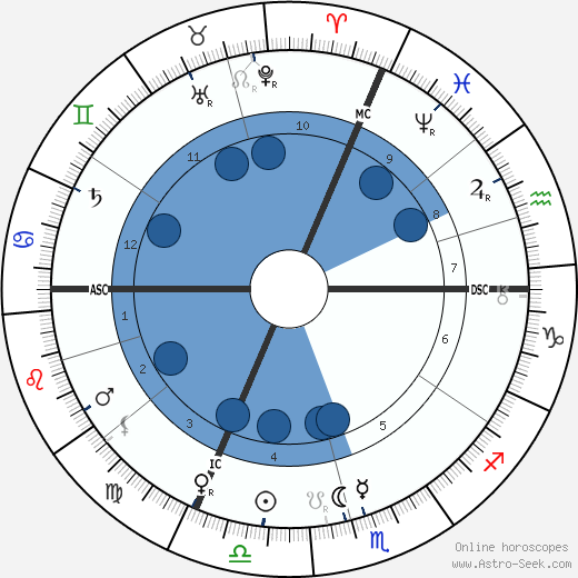 Arthur Nikisch wikipedia, horoscope, astrology, instagram