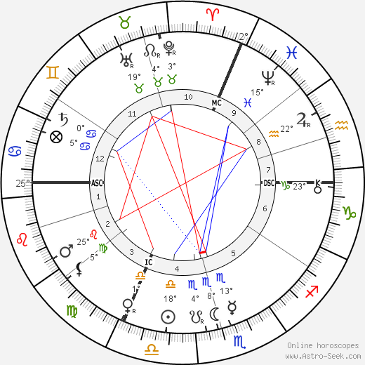 Arthur Nikisch birth chart, biography, wikipedia 2024, 2025