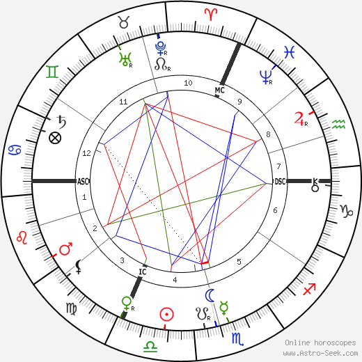 Arthur Nikisch birth chart, Arthur Nikisch astro natal horoscope, astrology