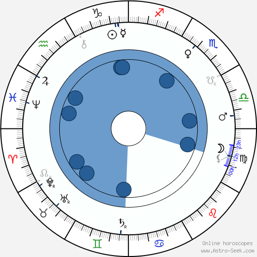 August Kitzberg wikipedia, horoscope, astrology, instagram