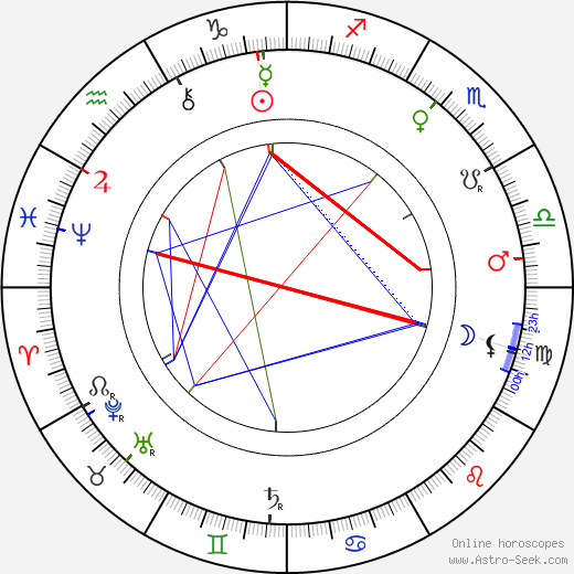 August Kitzberg birth chart, August Kitzberg astro natal horoscope, astrology