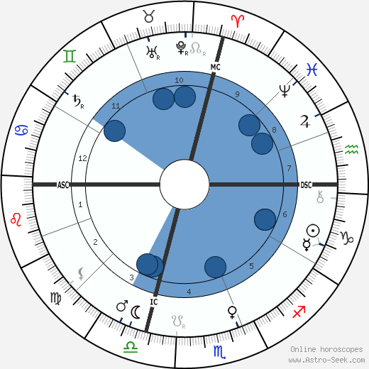 Giovanni Pascoli wikipedia, biography, birth chart, instagram Giovanni Pascoli wikipedia, horoscope, astrology, instagram