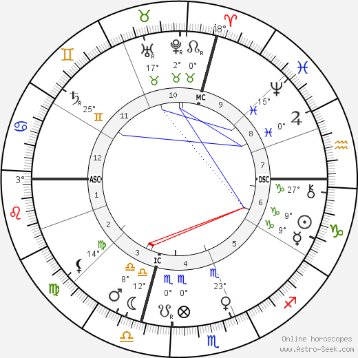 Giovanni Pascoli birth chart, biography, wikipedia 2024, 2025