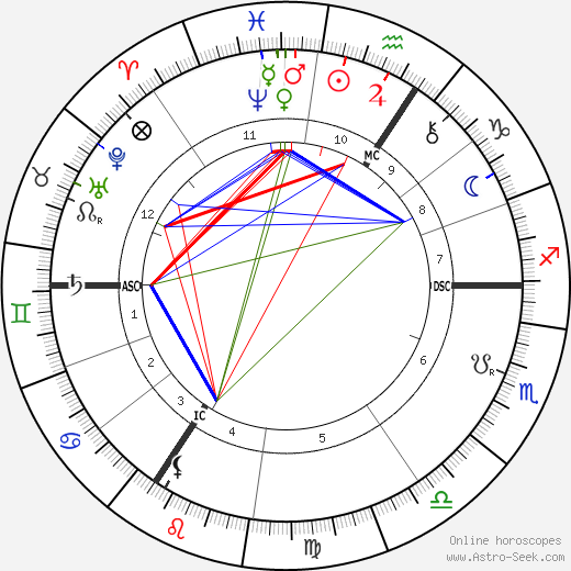 Paul Deschanel birth chart, Paul Deschanel astro natal horoscope, astrology