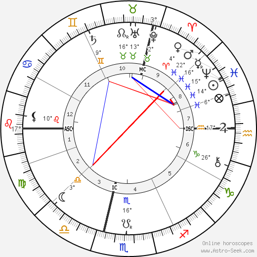 Archduchess Sophie of Austria birth chart, biography, wikipedia 2023, 2024