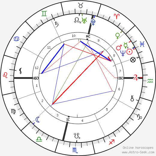 Archduchess Sophie of Austria birth chart, Archduchess Sophie of Austria astro natal horoscope, astrology