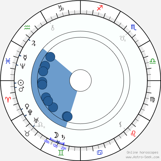 Axel Ahlberg horoscope, astrology, sign, zodiac, date of birth, instagram