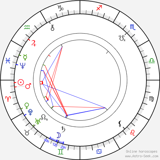 Axel Ahlberg birth chart, Axel Ahlberg astro natal horoscope, astrology