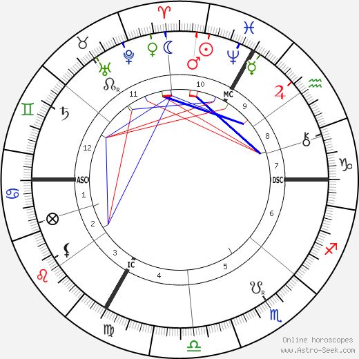 Joseph Montesguiou birth chart, Joseph Montesguiou astro natal horoscope, astrology