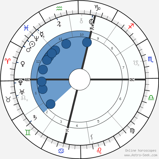 Percival Lowell wikipedia, horoscope, astrology, instagram