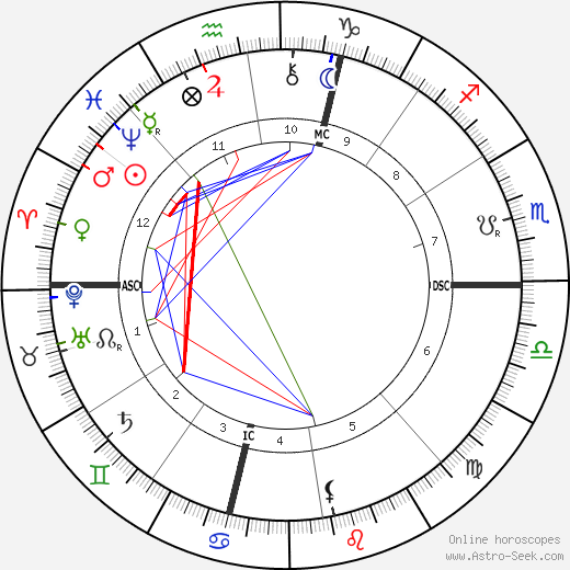 Percival Lowell birth chart, Percival Lowell astro natal horoscope, astrology