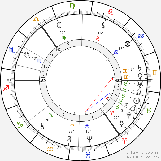 John Henry Muirhead birth chart, biography, wikipedia 2024, 2025