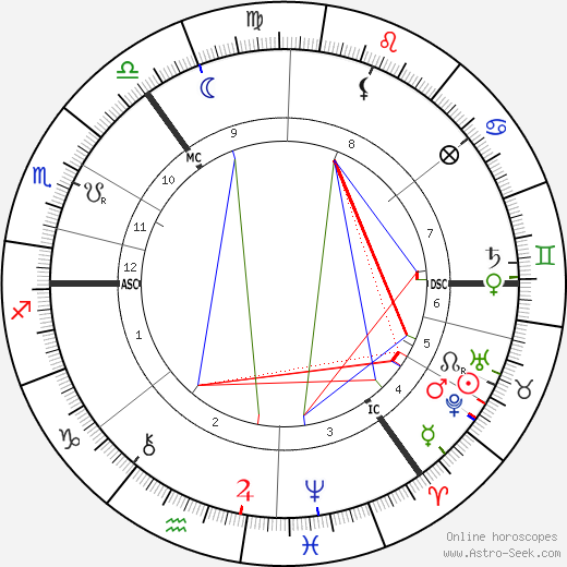 John Henry Muirhead birth chart, John Henry Muirhead astro natal horoscope, astrology