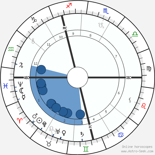 Thomas H. Burgoyne wikipedia, horoscope, astrology, instagram