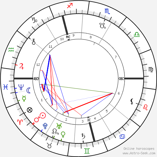 Thomas H. Burgoyne birth chart, Thomas H. Burgoyne astro natal horoscope, astrology