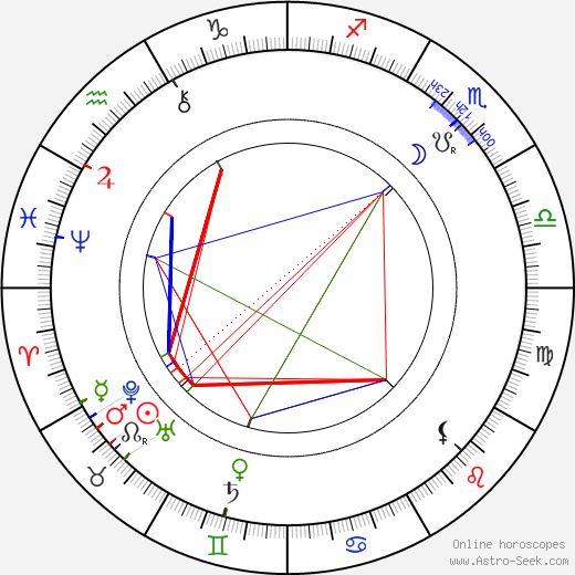 Eduard von Keyserling birth chart, Eduard von Keyserling astro natal horoscope, astrology