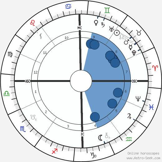 Oskar von Miller wikipedia, horoscope, astrology, instagram