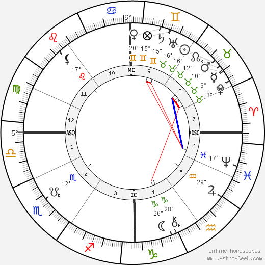 Oskar von Miller birth chart, biography, wikipedia 2023, 2024