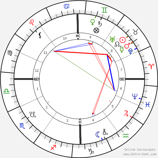 Oskar von Miller birth chart, Oskar von Miller astro natal horoscope, astrology