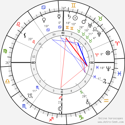 Gustave Geffroy birth chart, biography, wikipedia 2023, 2024