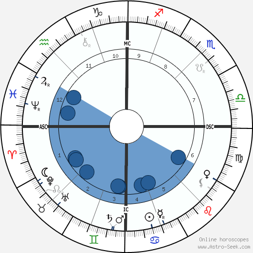 Ludwig Ganghofer wikipedia, horoscope, astrology, instagram