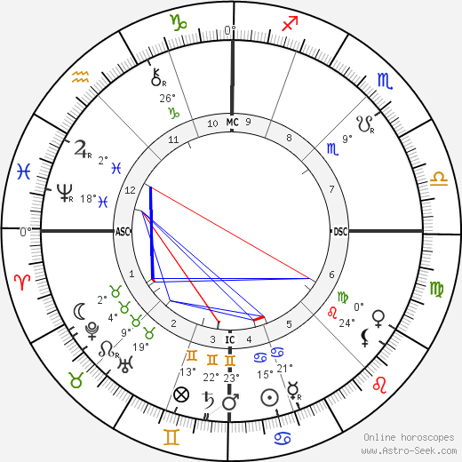 Ludwig Ganghofer birth chart, biography, wikipedia 2024, 2025