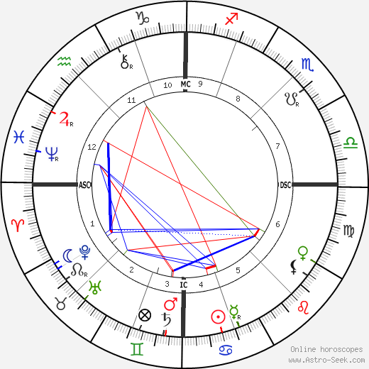 Ludwig Ganghofer birth chart, Ludwig Ganghofer astro natal horoscope, astrology