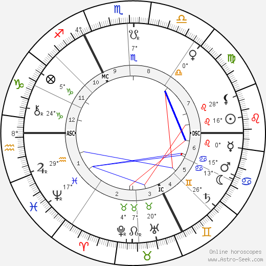 Jean Lorrain birth chart, biography, wikipedia 2023, 2024