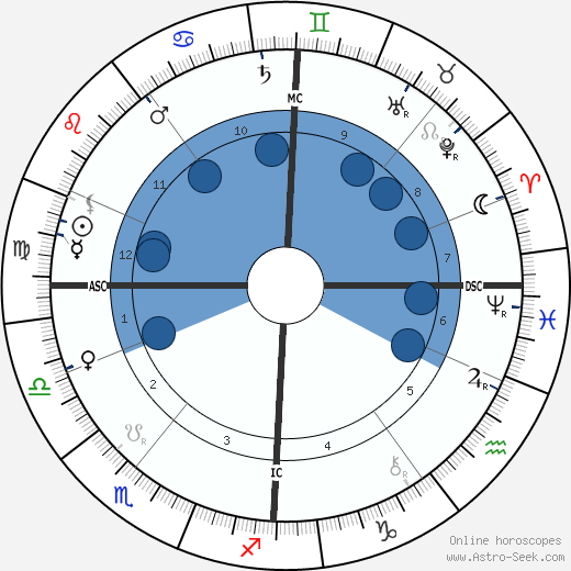 William Ker wikipedia, biography, birth chart, instagram William Ker wikipedia, horoscope, astrology, instagram