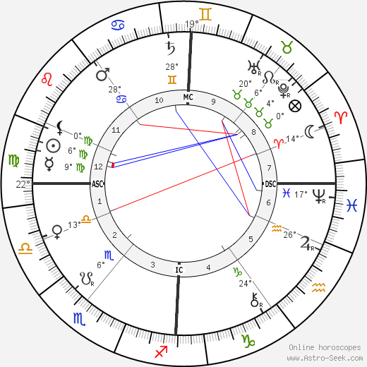 William Ker birth chart, biography, wikipedia 2023, 2024