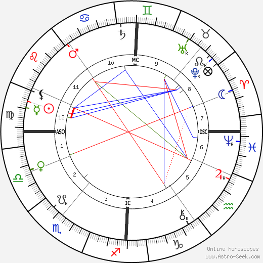 William Ker birth chart, William Ker astro natal horoscope, astrology