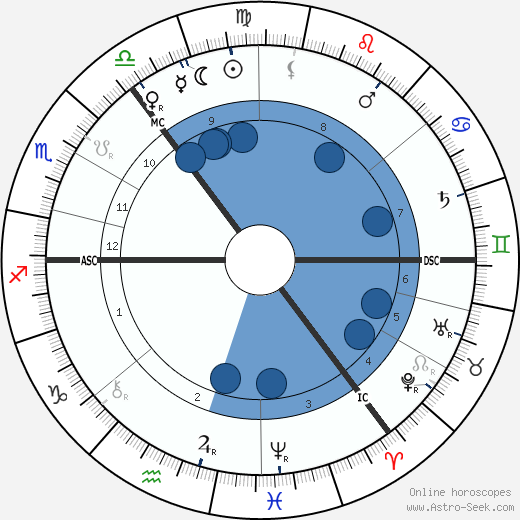 William Sharp wikipedia, horoscope, astrology, instagram