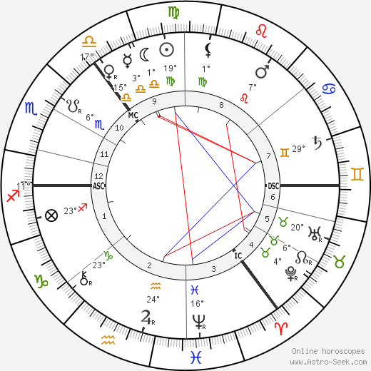 William Sharp birth chart, biography, wikipedia 2024, 2025