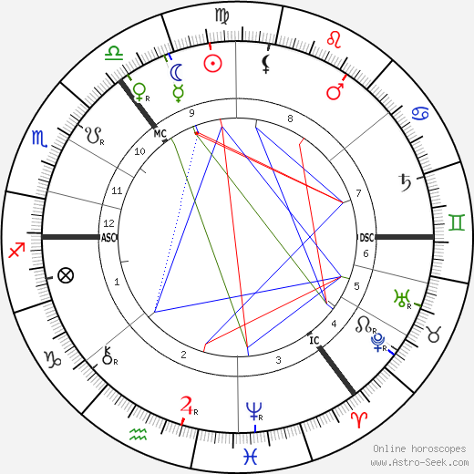 William Sharp birth chart, William Sharp astro natal horoscope, astrology