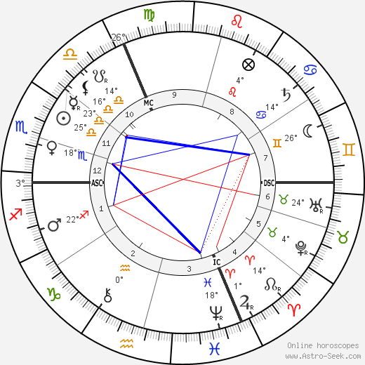 Edmond Haraucourt birth chart, biography, wikipedia 2024, 2025