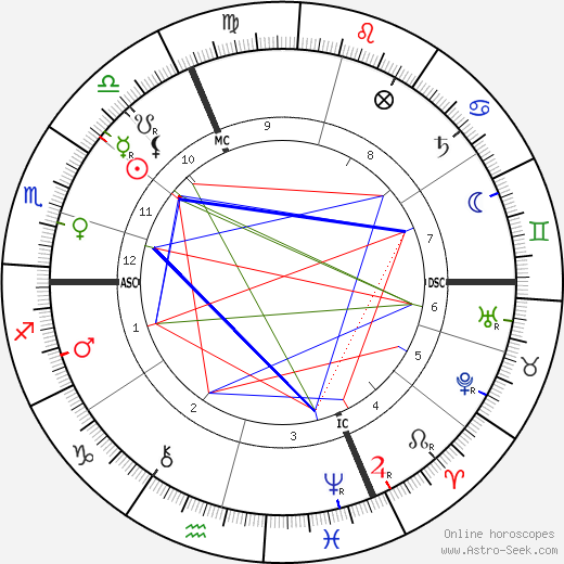 Edmond Haraucourt birth chart, Edmond Haraucourt astro natal horoscope, astrology