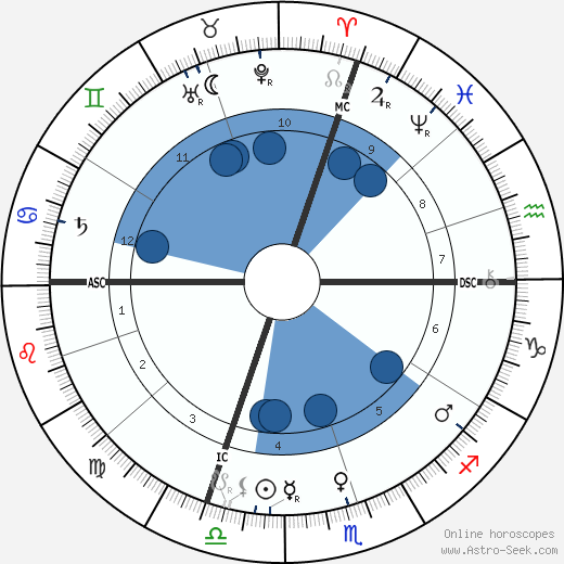 Robert George Nivelle wikipedia, horoscope, astrology, instagram