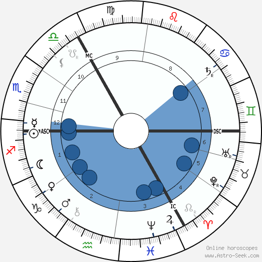 Theobald von Bethmann Hollweg Oroscopo, astrologia, Segno, zodiac, Data di nascita, instagram